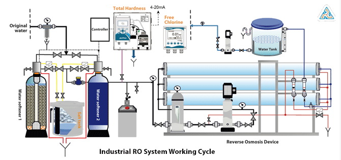 Industrial RO System Working Cycle